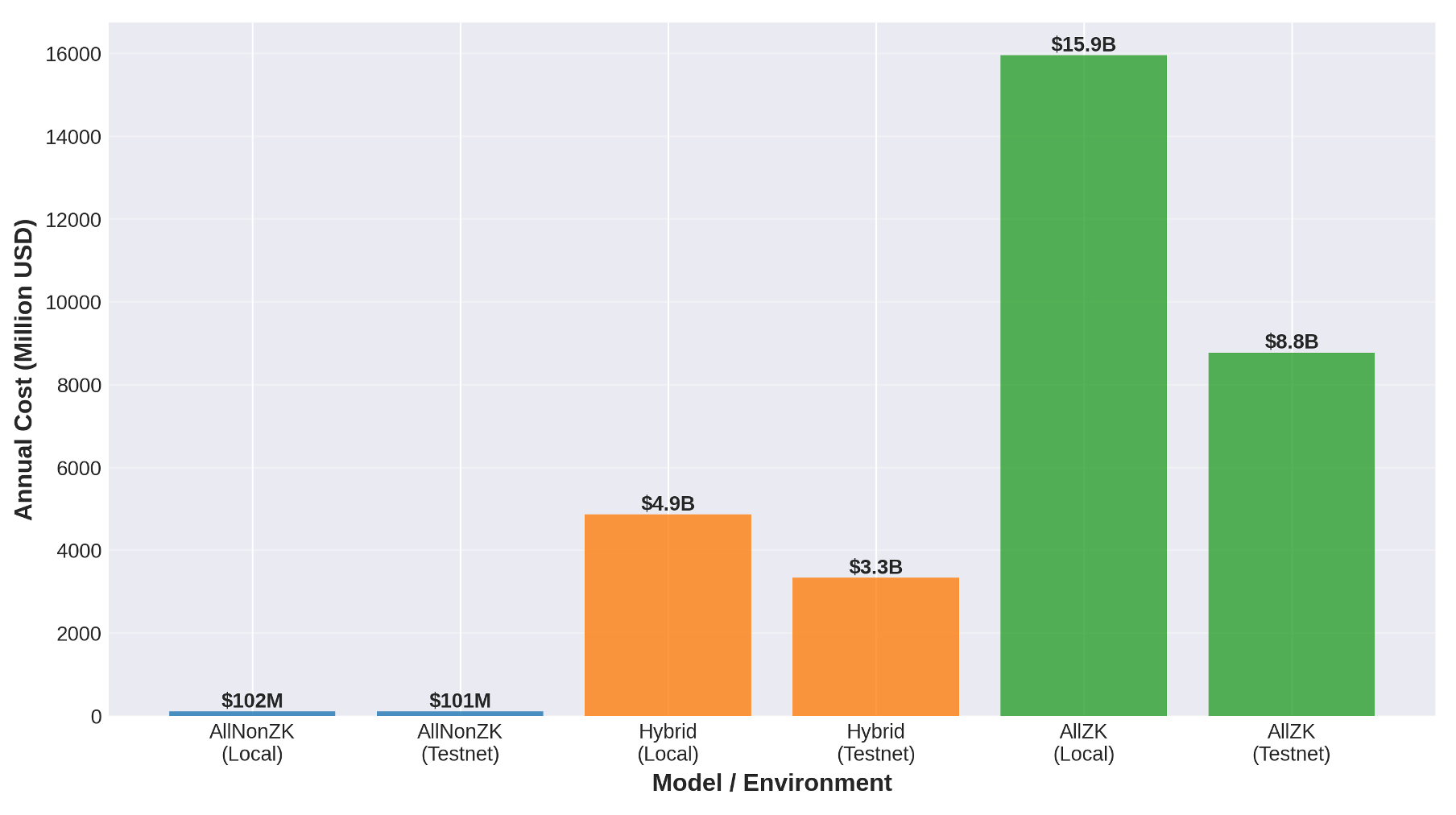 Annual cost comparison chart