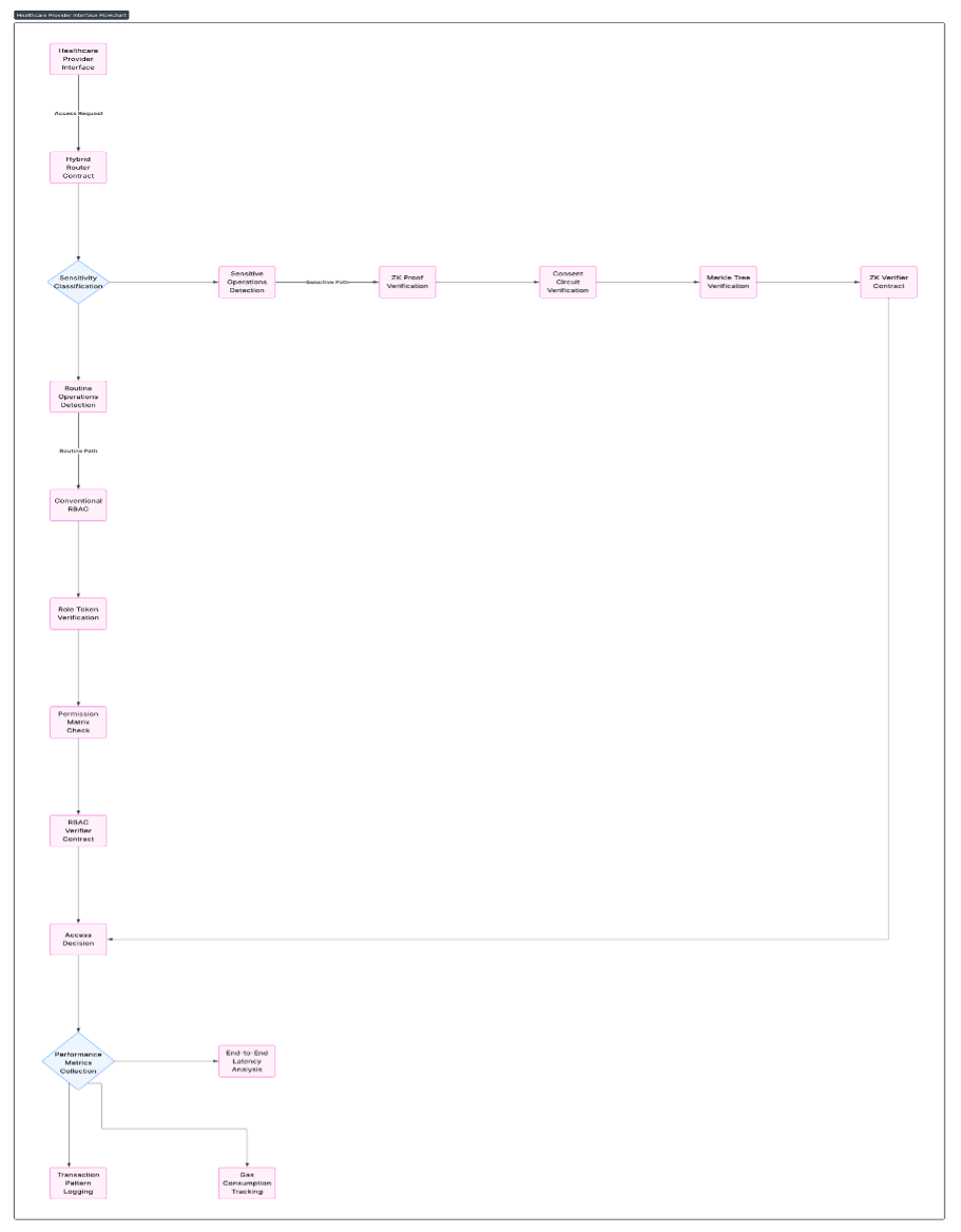Healthcare Provider Interface flowchart