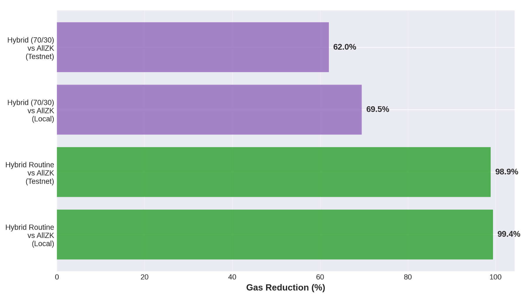 Gas reduction percentage chart