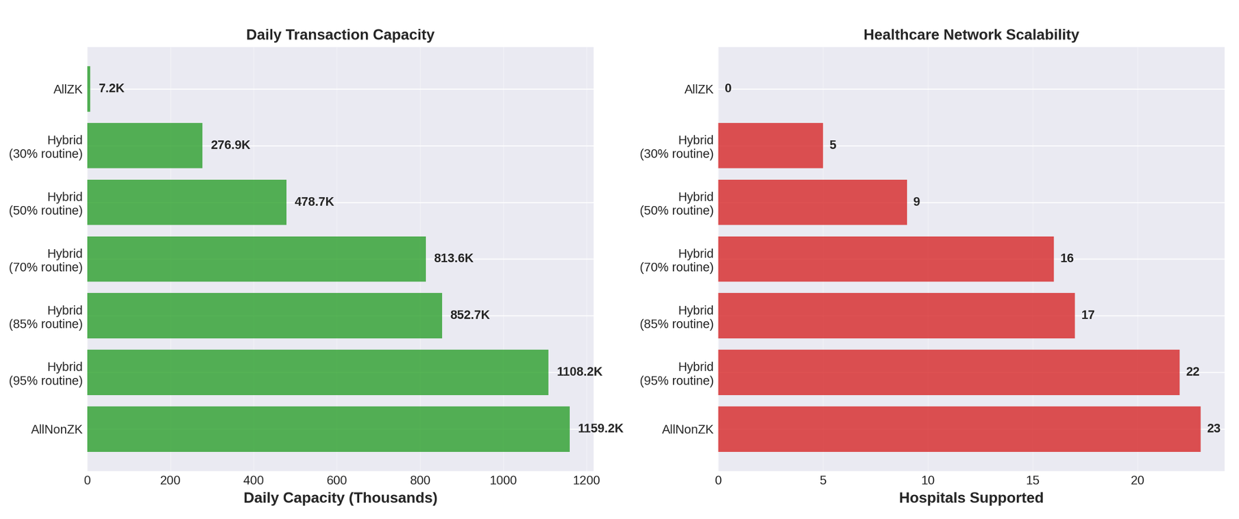 Daily capacity and scalability charts